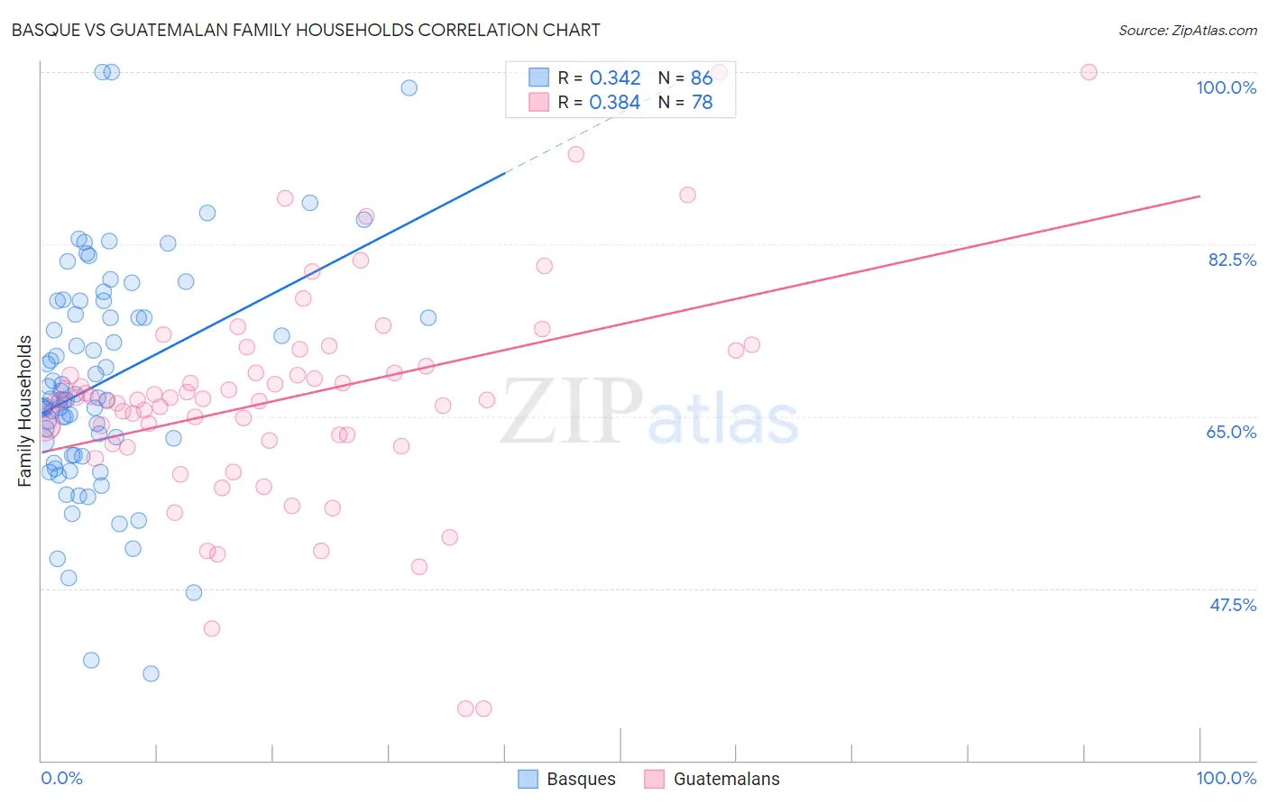 Basque vs Guatemalan Family Households