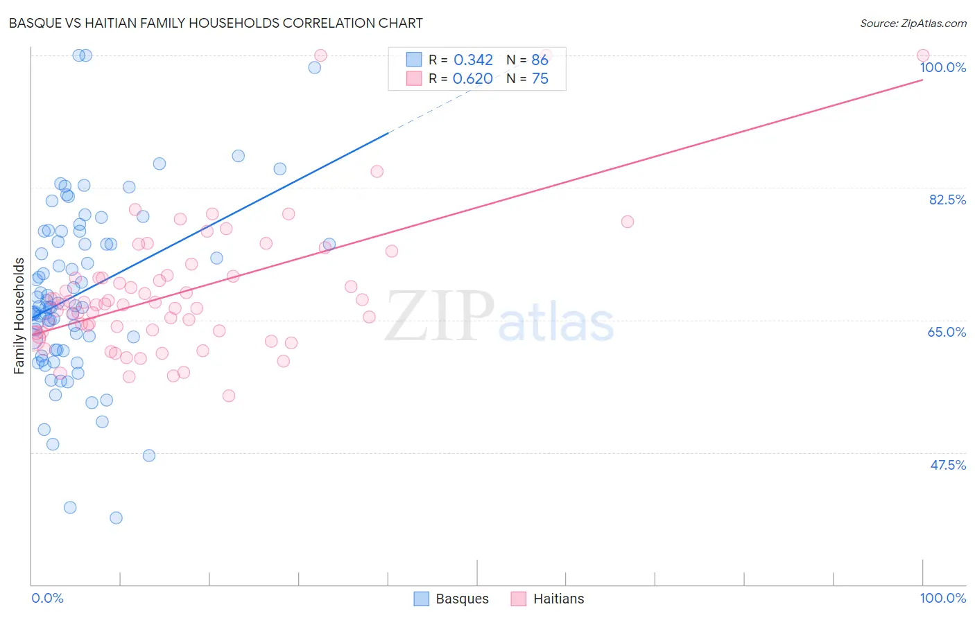 Basque vs Haitian Family Households
