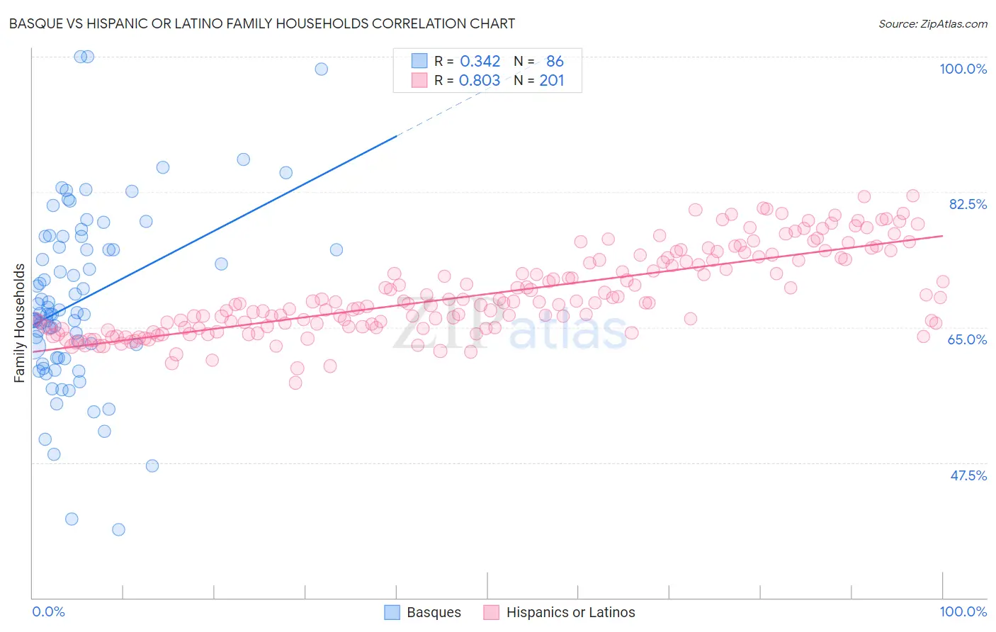 Basque vs Hispanic or Latino Family Households