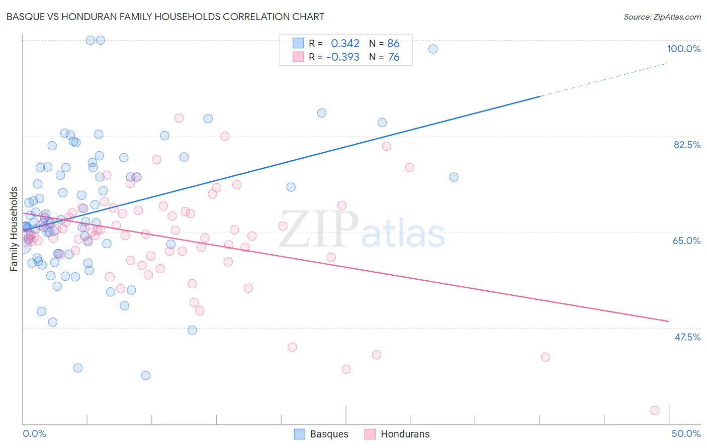 Basque vs Honduran Family Households