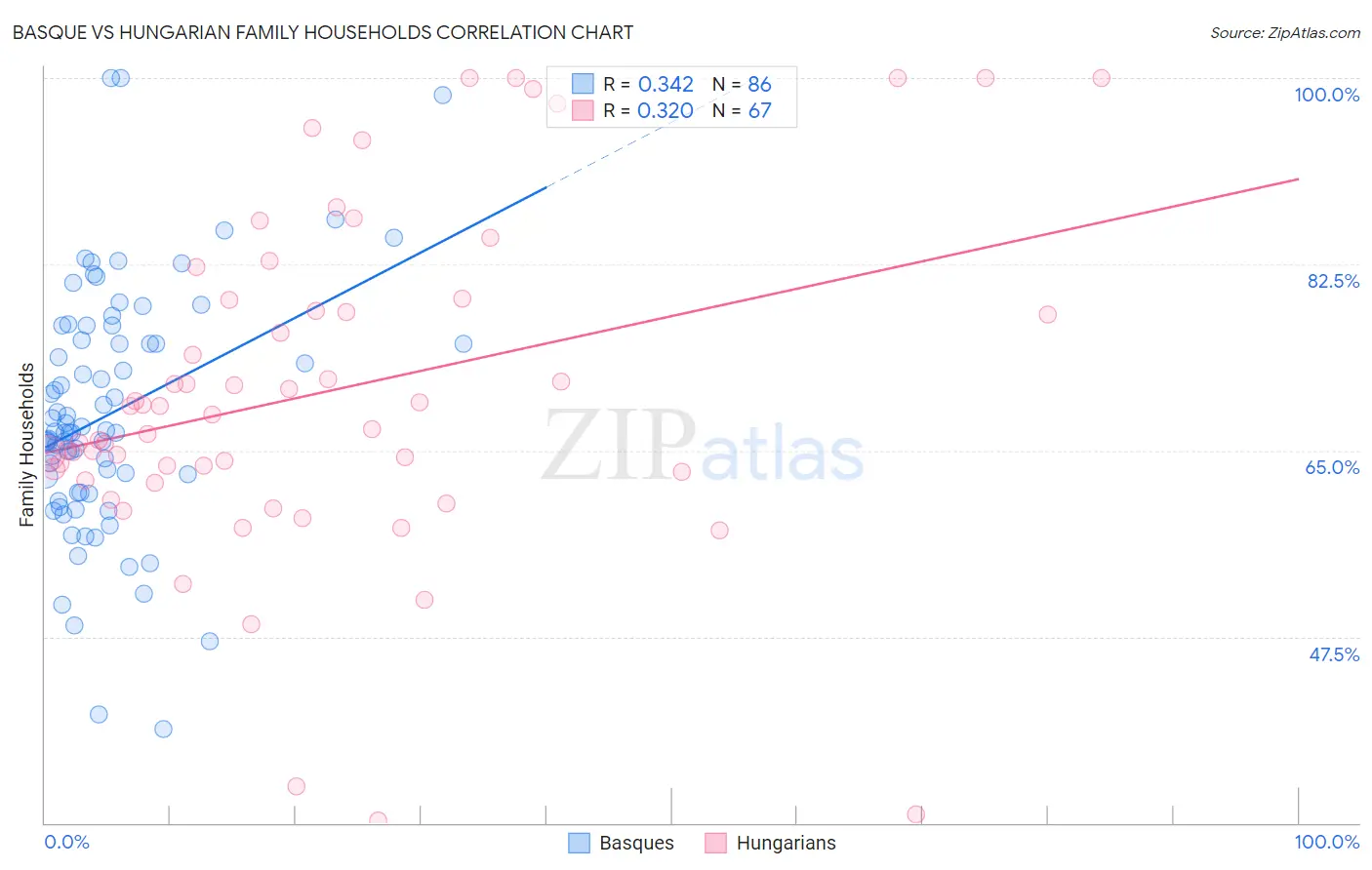 Basque vs Hungarian Family Households