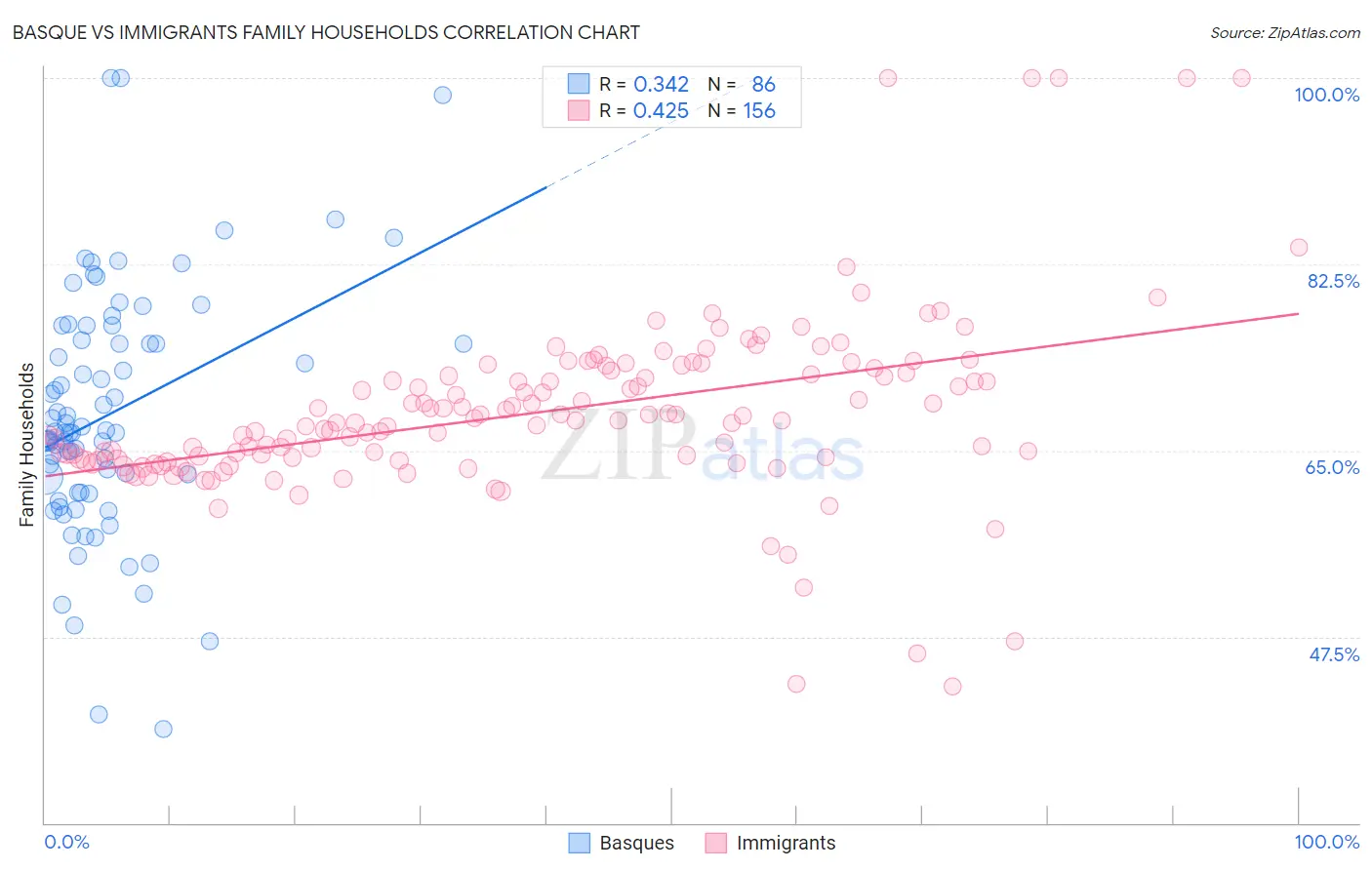 Basque vs Immigrants Family Households