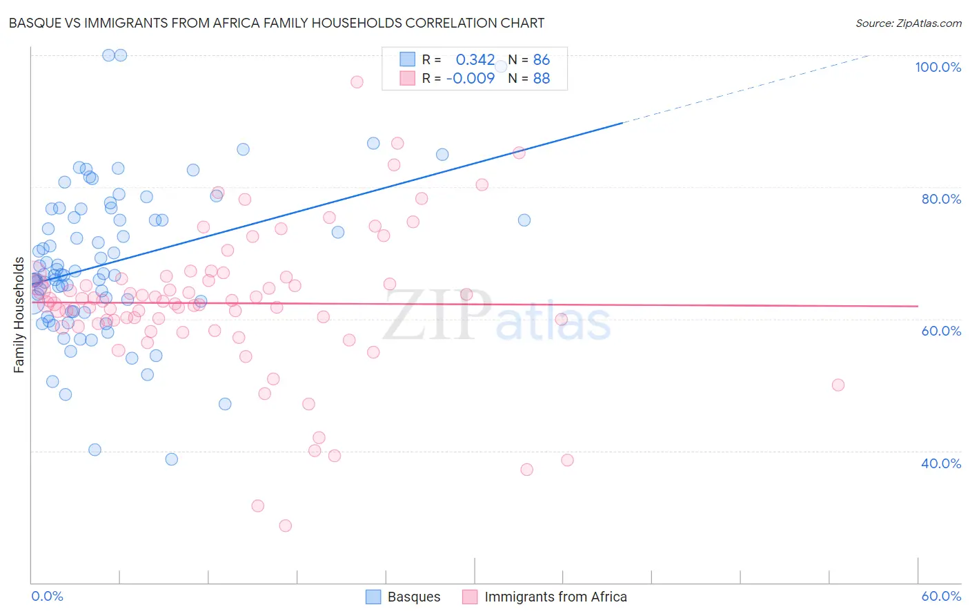 Basque vs Immigrants from Africa Family Households