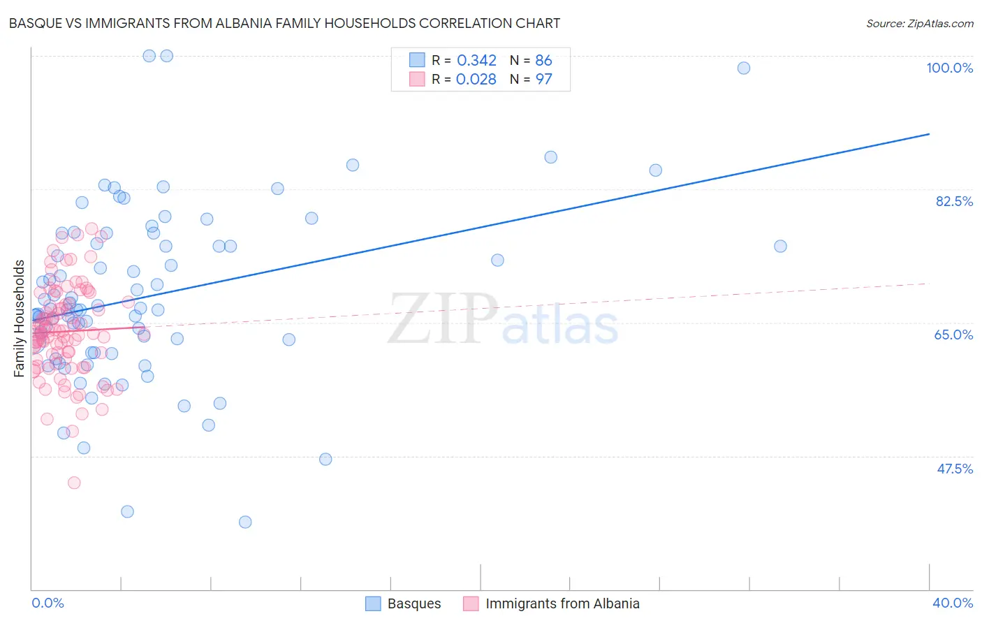 Basque vs Immigrants from Albania Family Households