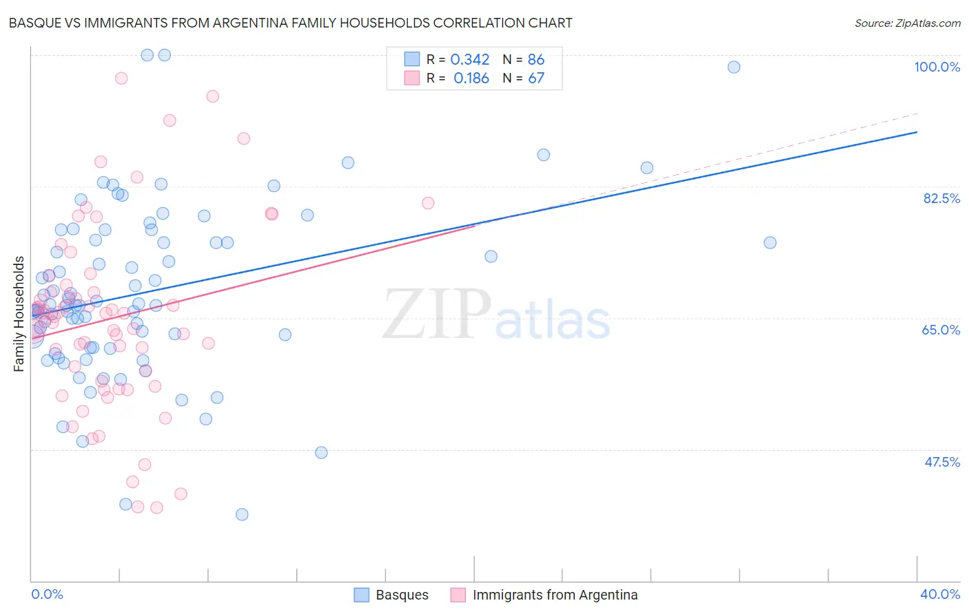 Basque vs Immigrants from Argentina Family Households