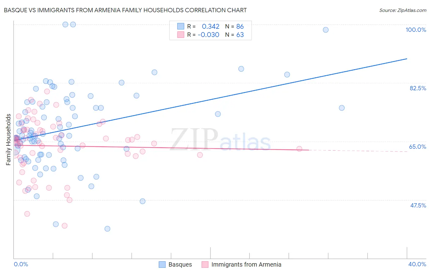 Basque vs Immigrants from Armenia Family Households