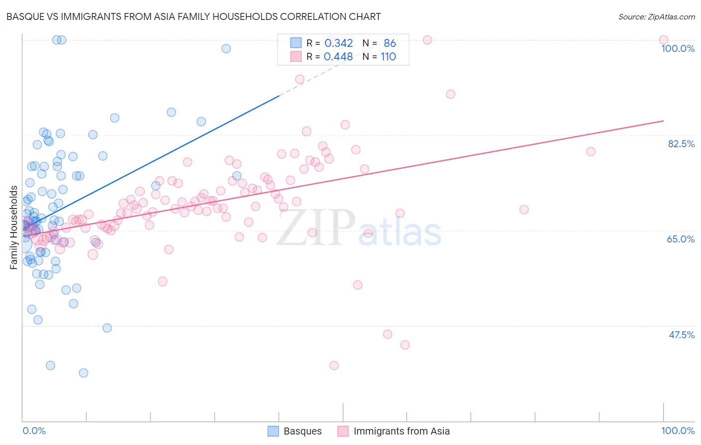 Basque vs Immigrants from Asia Family Households