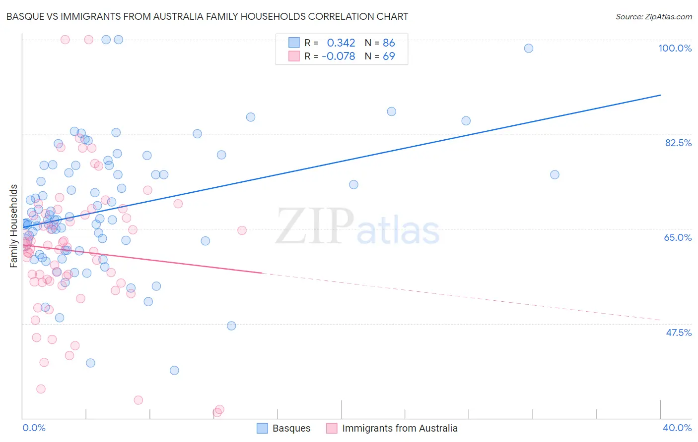 Basque vs Immigrants from Australia Family Households