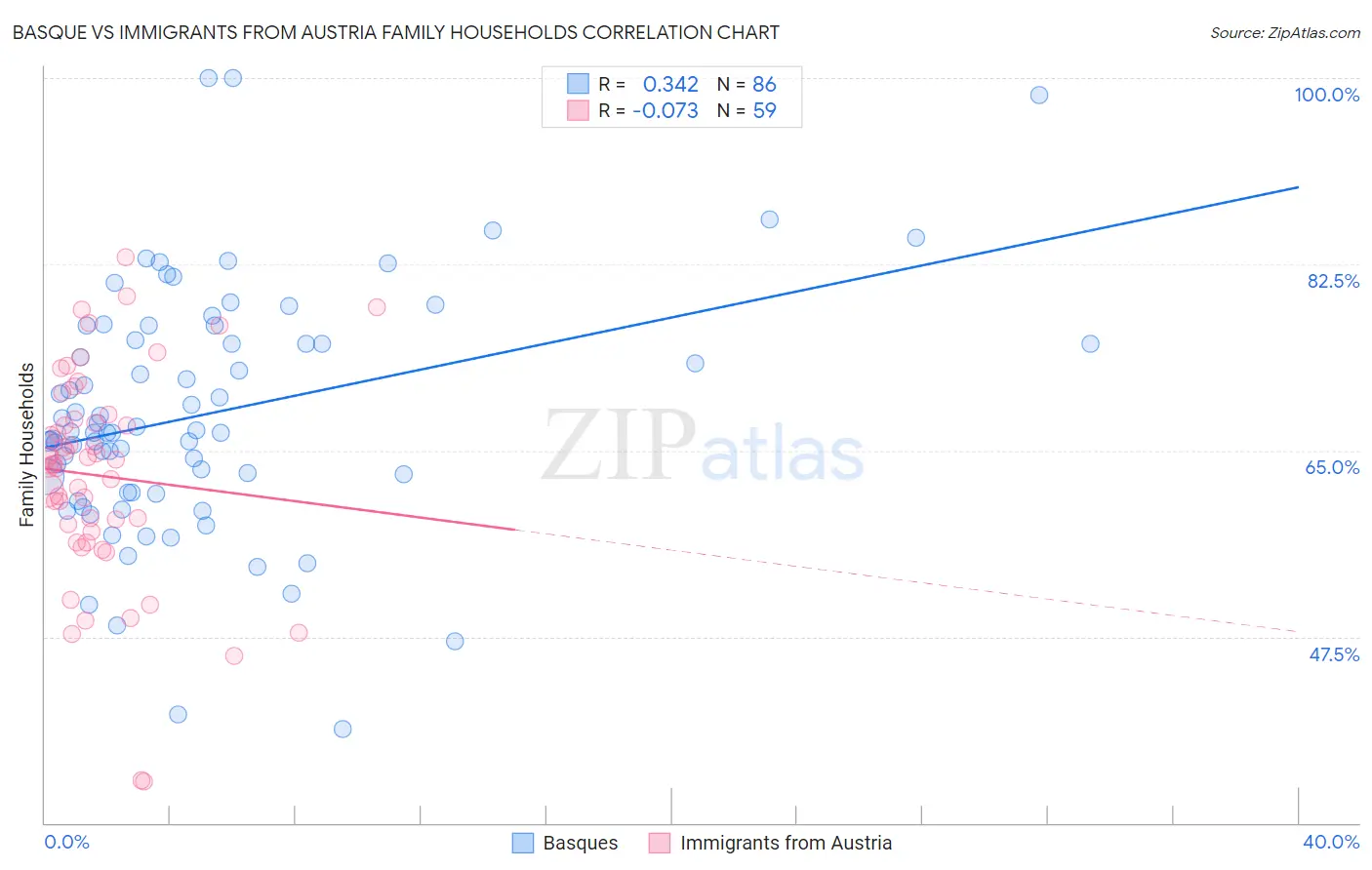 Basque vs Immigrants from Austria Family Households