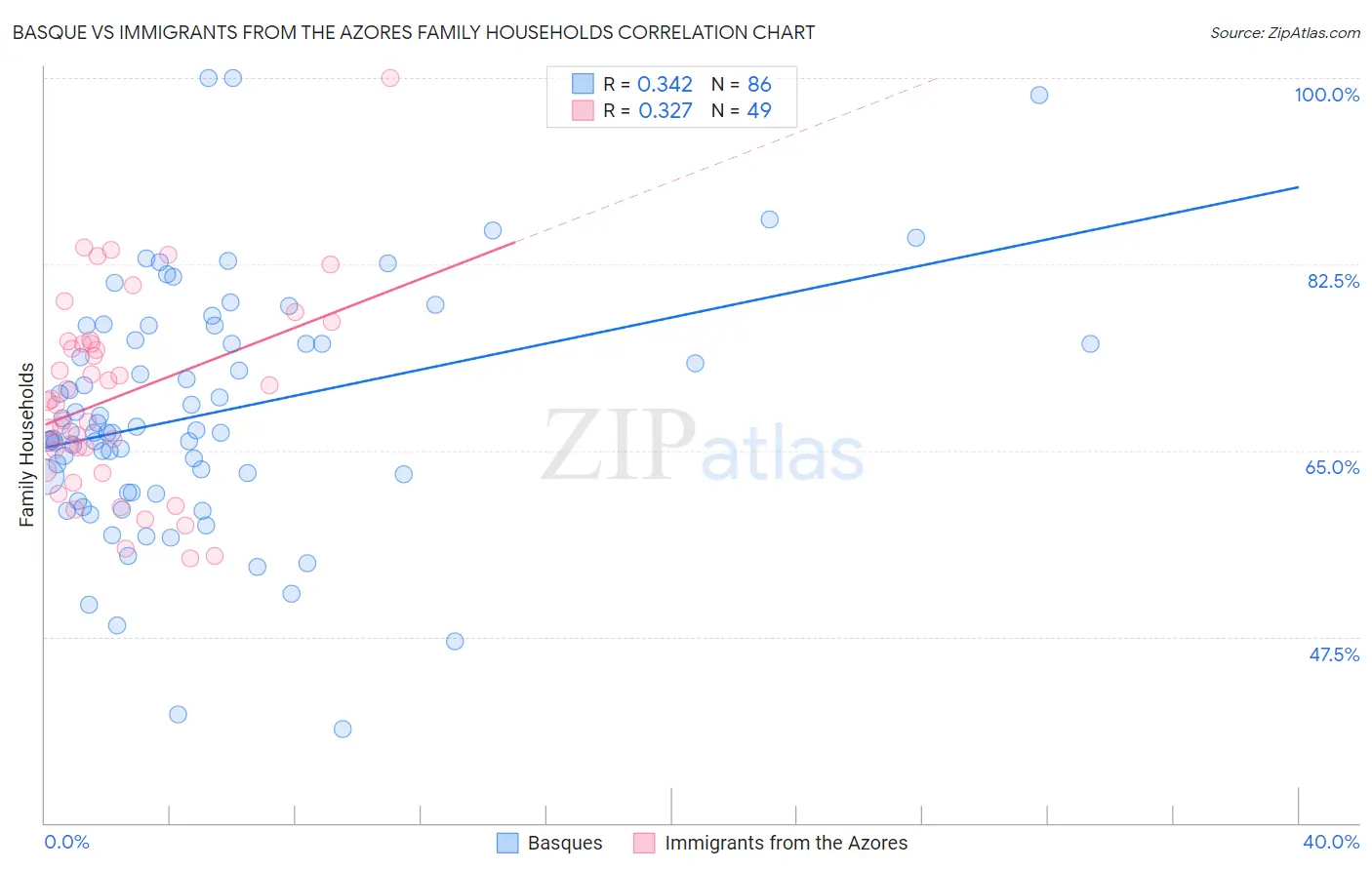 Basque vs Immigrants from the Azores Family Households