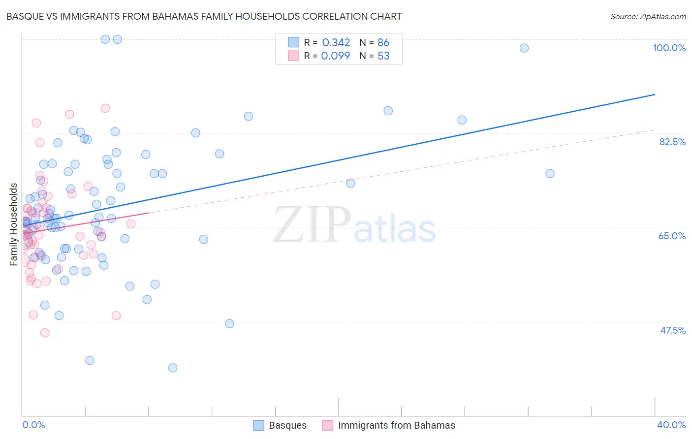 Basque vs Immigrants from Bahamas Family Households
