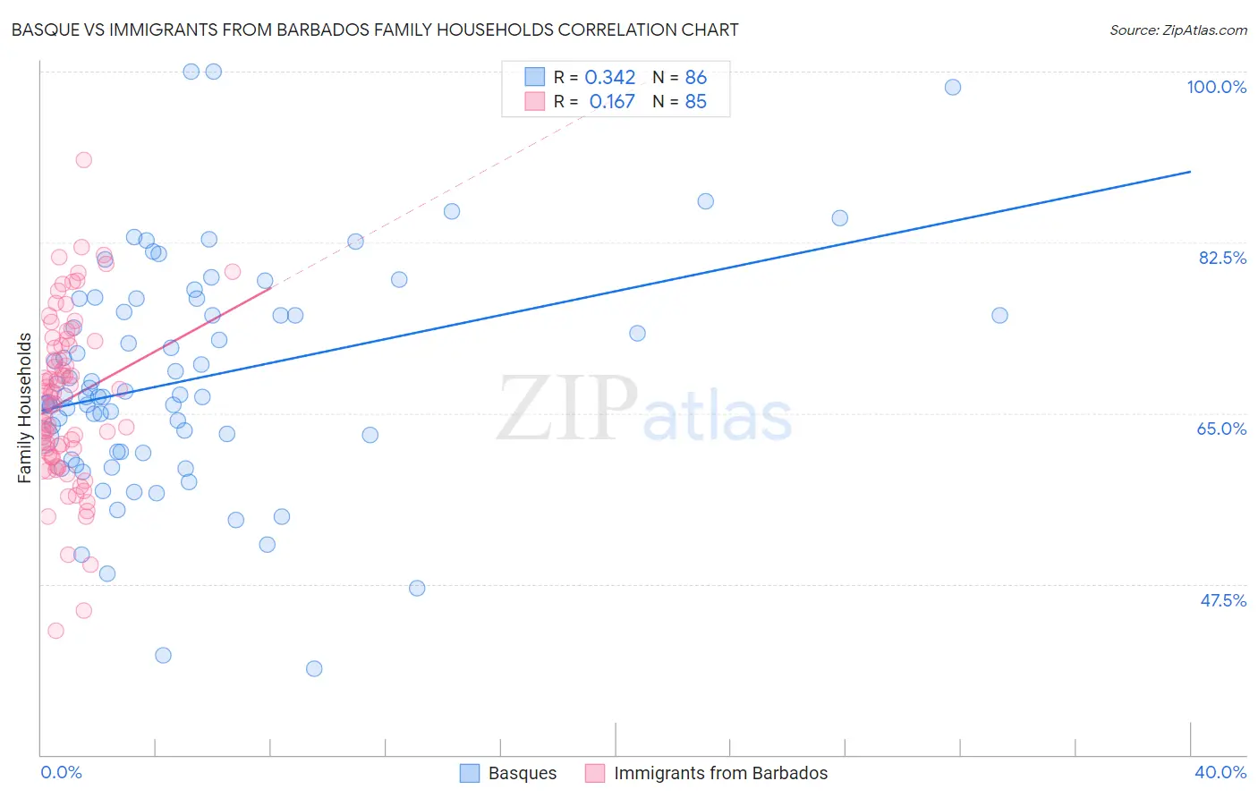 Basque vs Immigrants from Barbados Family Households