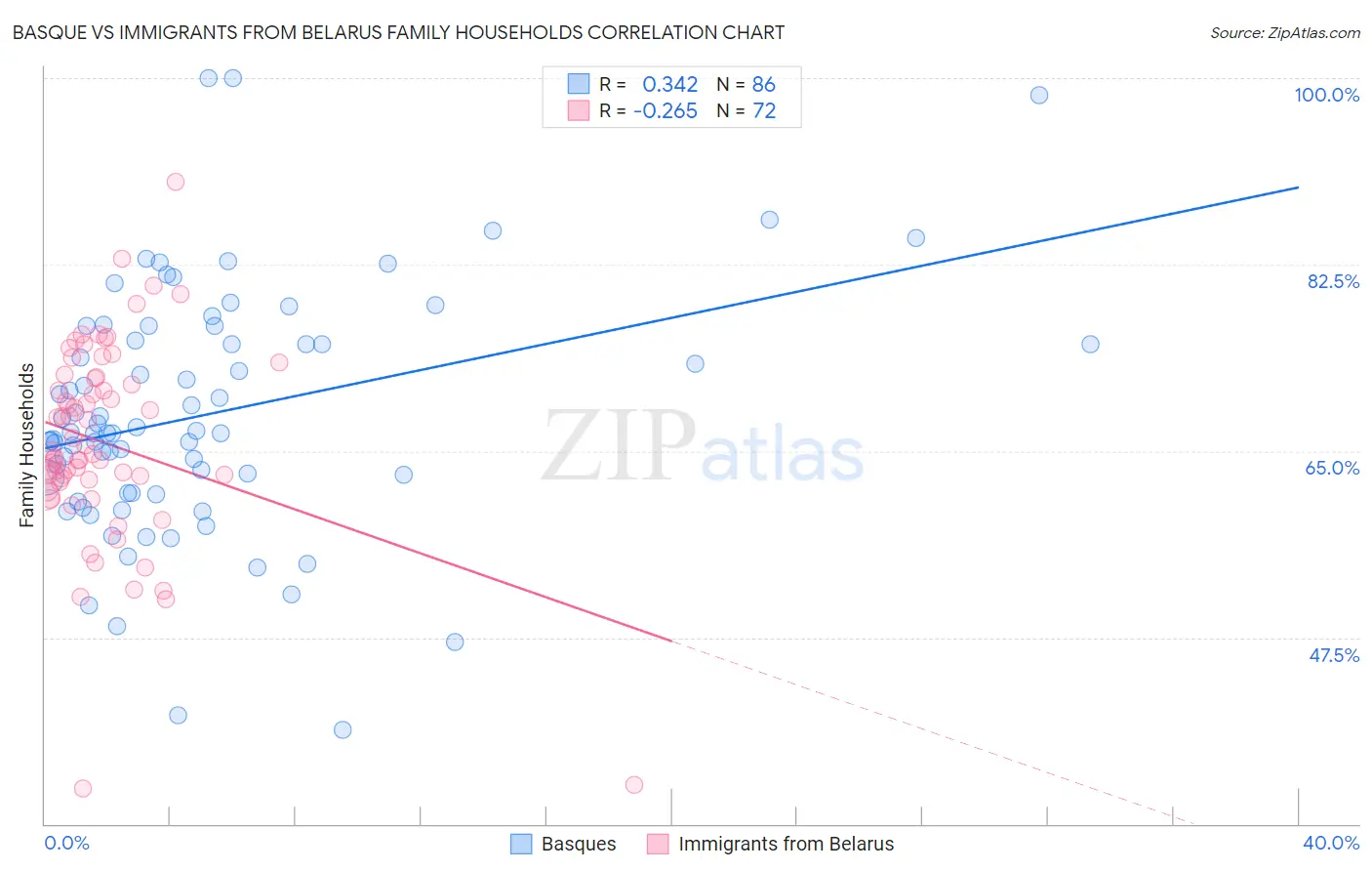 Basque vs Immigrants from Belarus Family Households