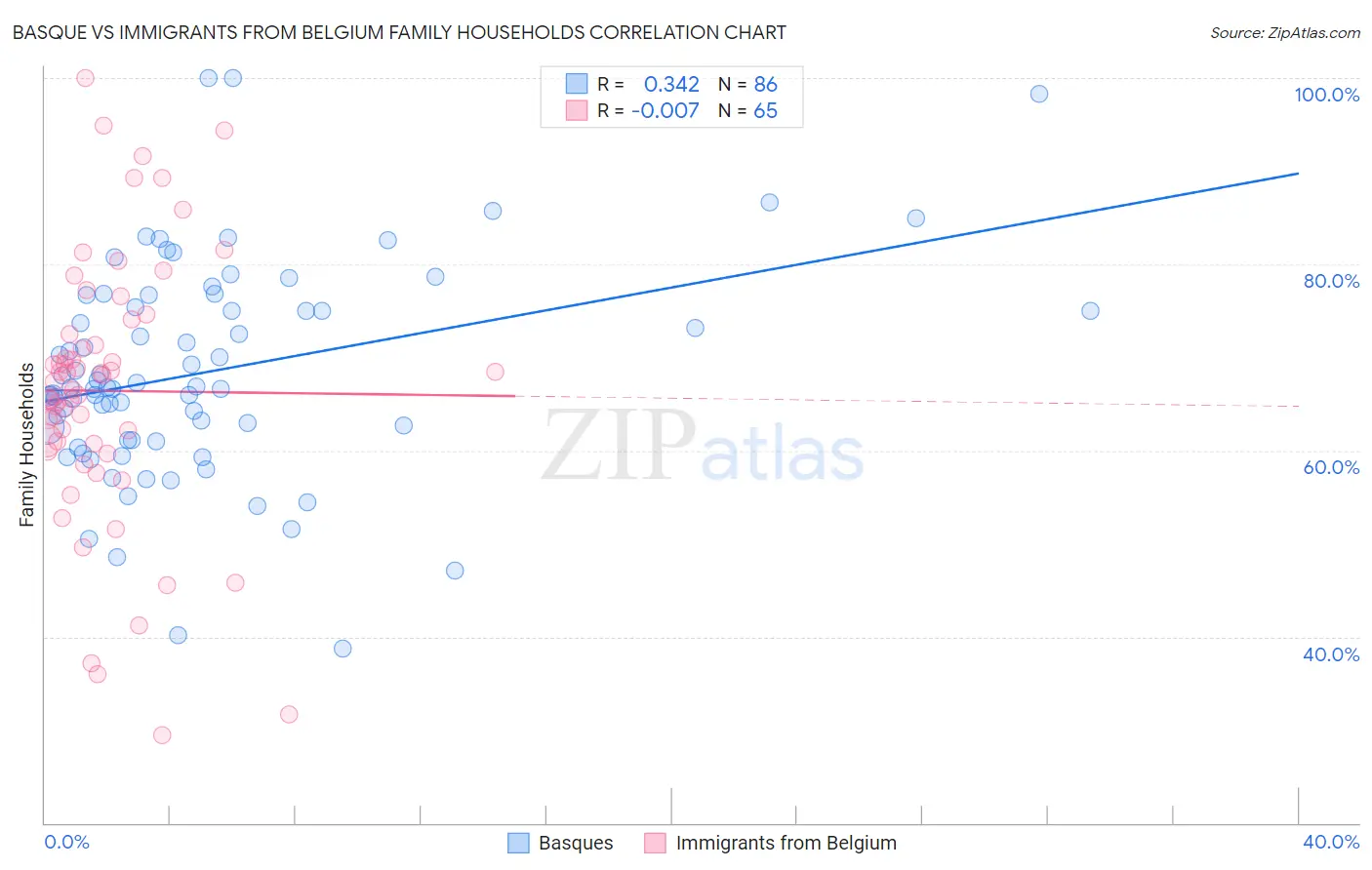 Basque vs Immigrants from Belgium Family Households