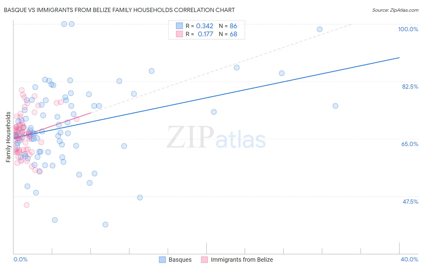 Basque vs Immigrants from Belize Family Households