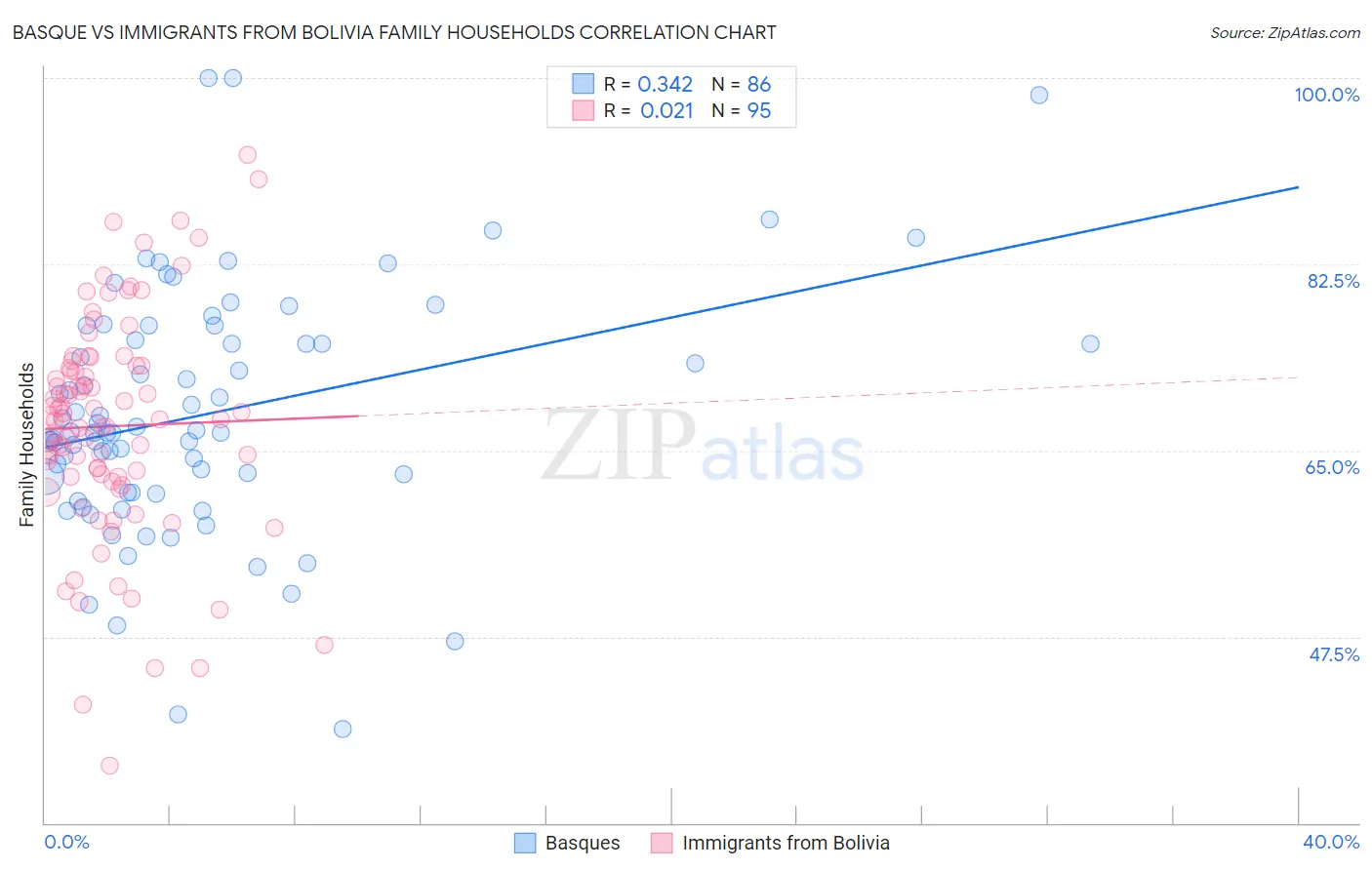 Basque vs Immigrants from Bolivia Family Households