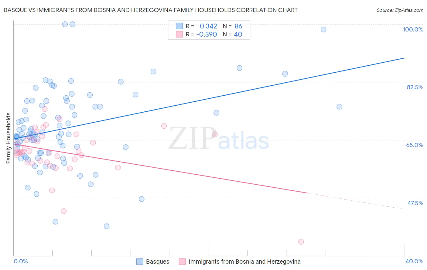 Basque vs Immigrants from Bosnia and Herzegovina Family Households