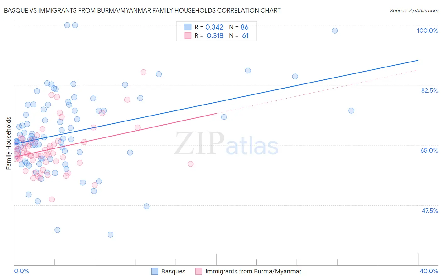Basque vs Immigrants from Burma/Myanmar Family Households