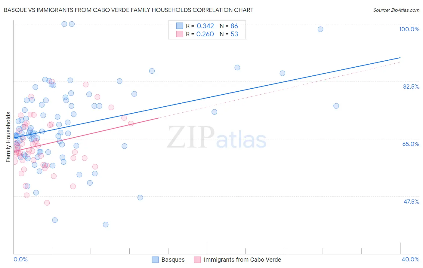 Basque vs Immigrants from Cabo Verde Family Households