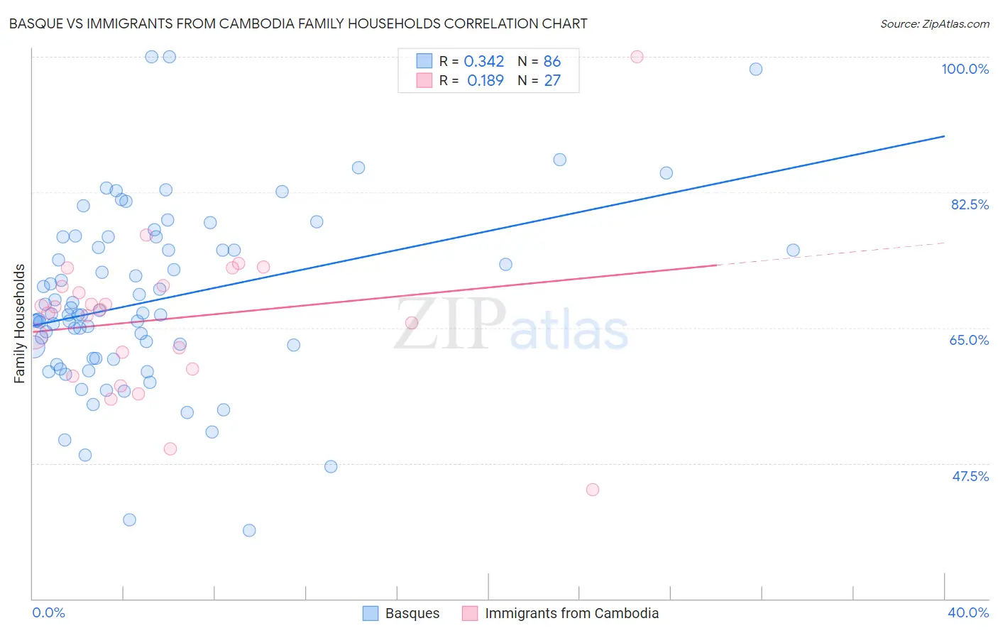 Basque vs Immigrants from Cambodia Family Households