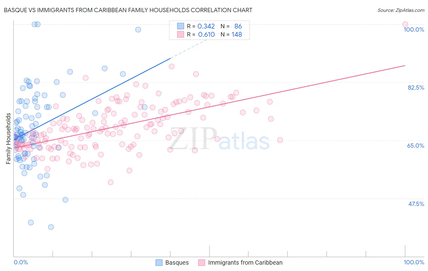 Basque vs Immigrants from Caribbean Family Households