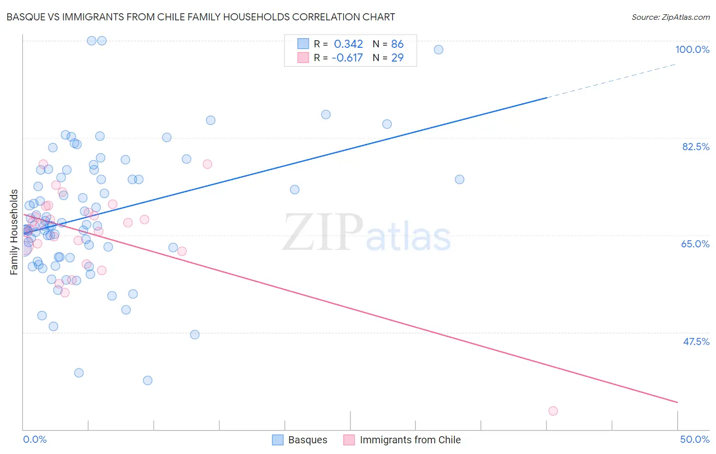 Basque vs Immigrants from Chile Family Households