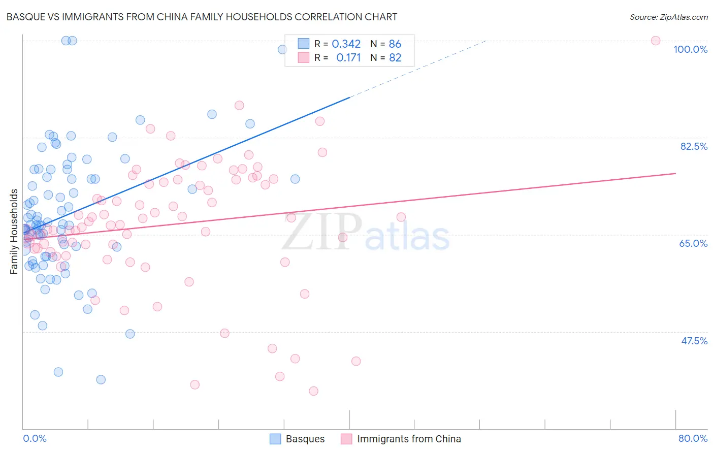 Basque vs Immigrants from China Family Households