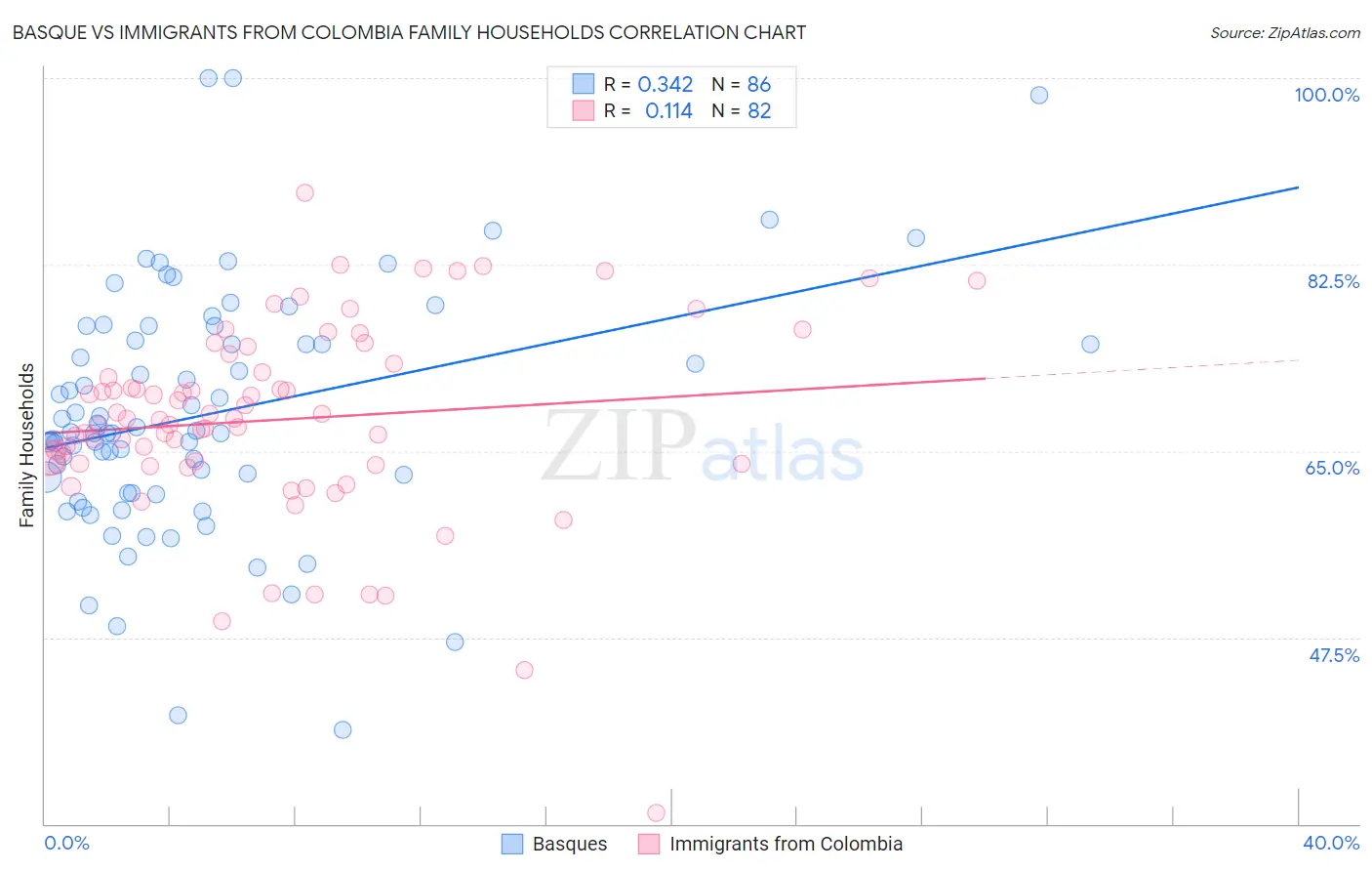Basque vs Immigrants from Colombia Family Households
