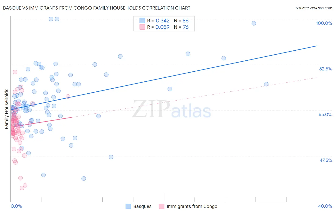Basque vs Immigrants from Congo Family Households