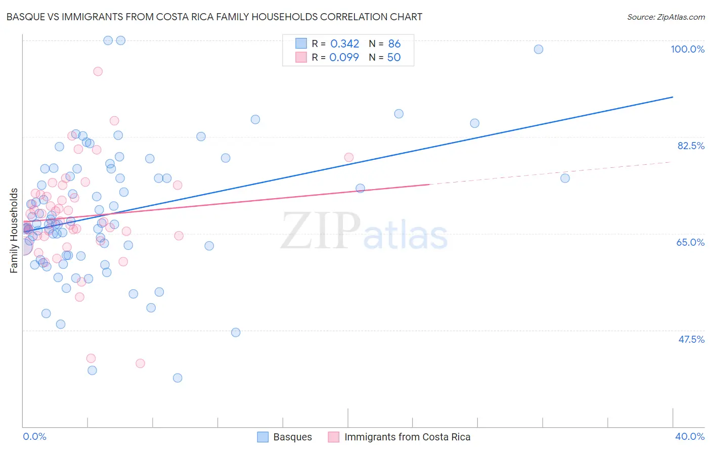 Basque vs Immigrants from Costa Rica Family Households