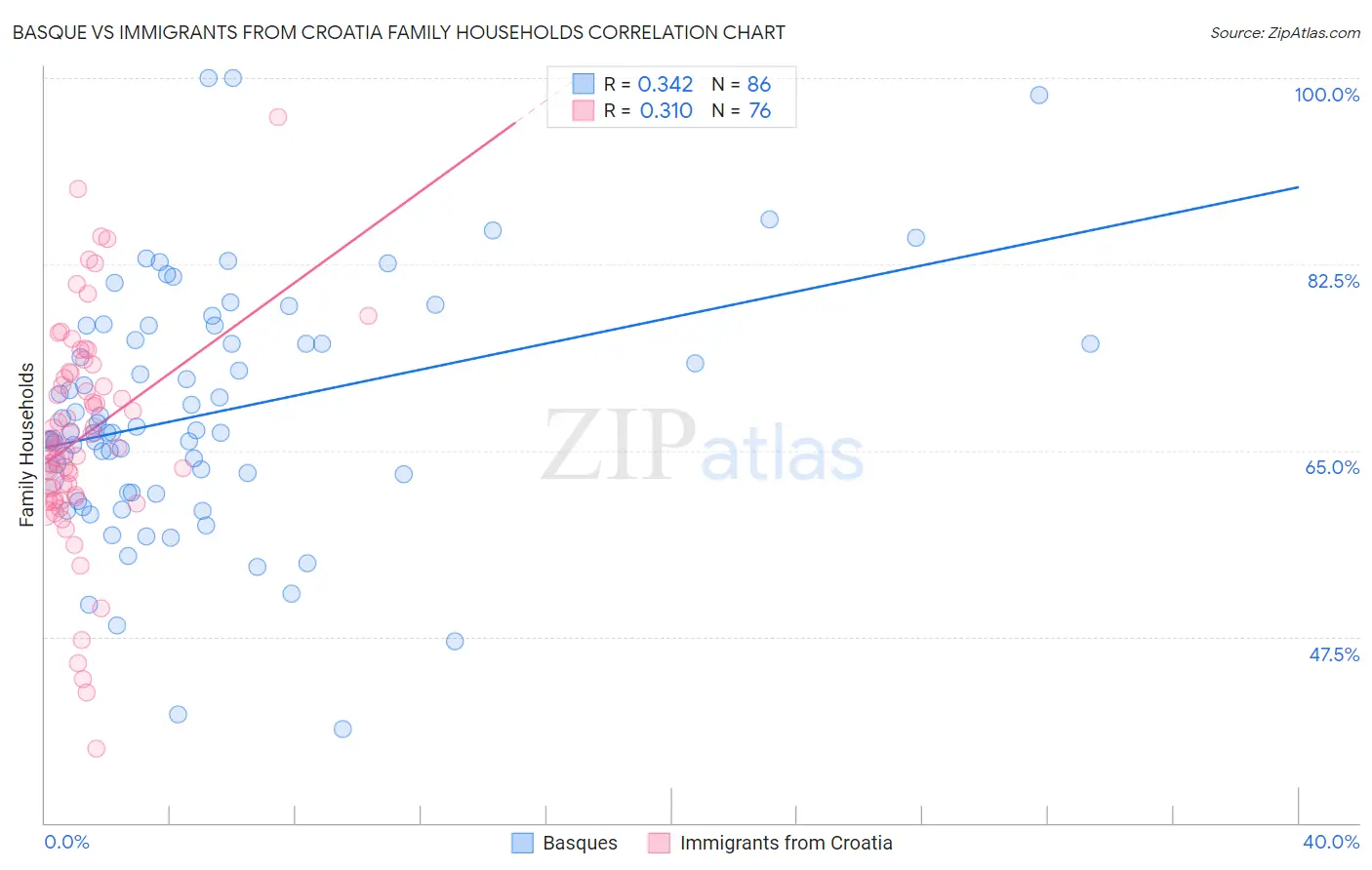 Basque vs Immigrants from Croatia Family Households