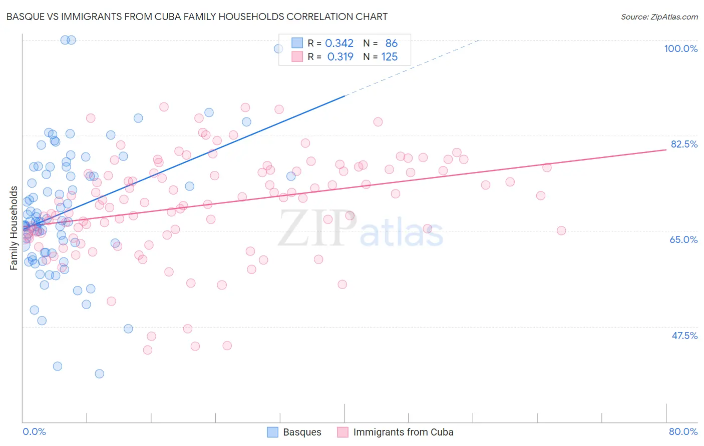 Basque vs Immigrants from Cuba Family Households