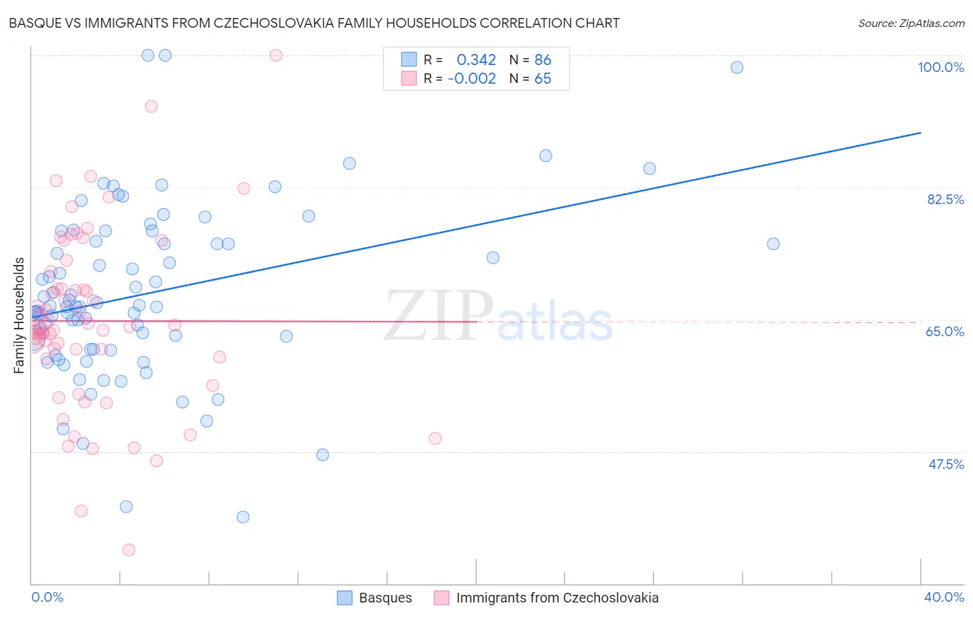 Basque vs Immigrants from Czechoslovakia Family Households
