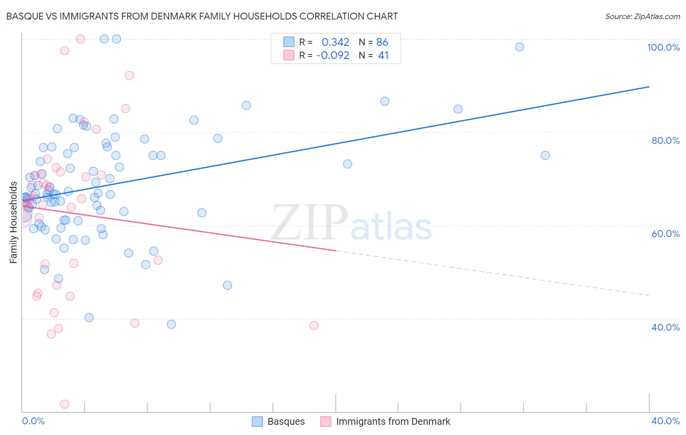 Basque vs Immigrants from Denmark Family Households
