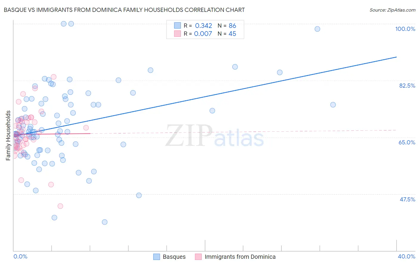 Basque vs Immigrants from Dominica Family Households