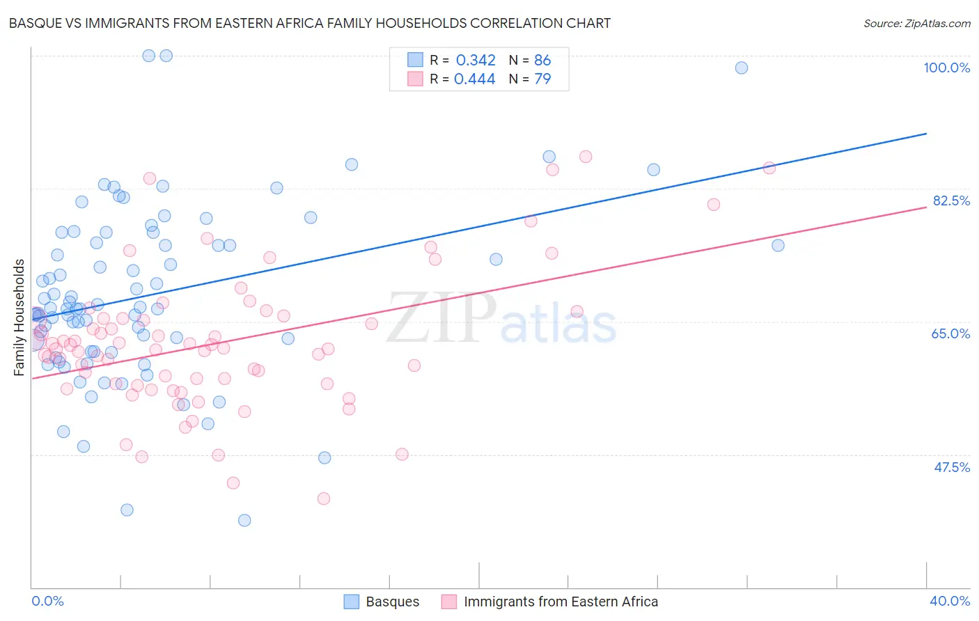 Basque vs Immigrants from Eastern Africa Family Households