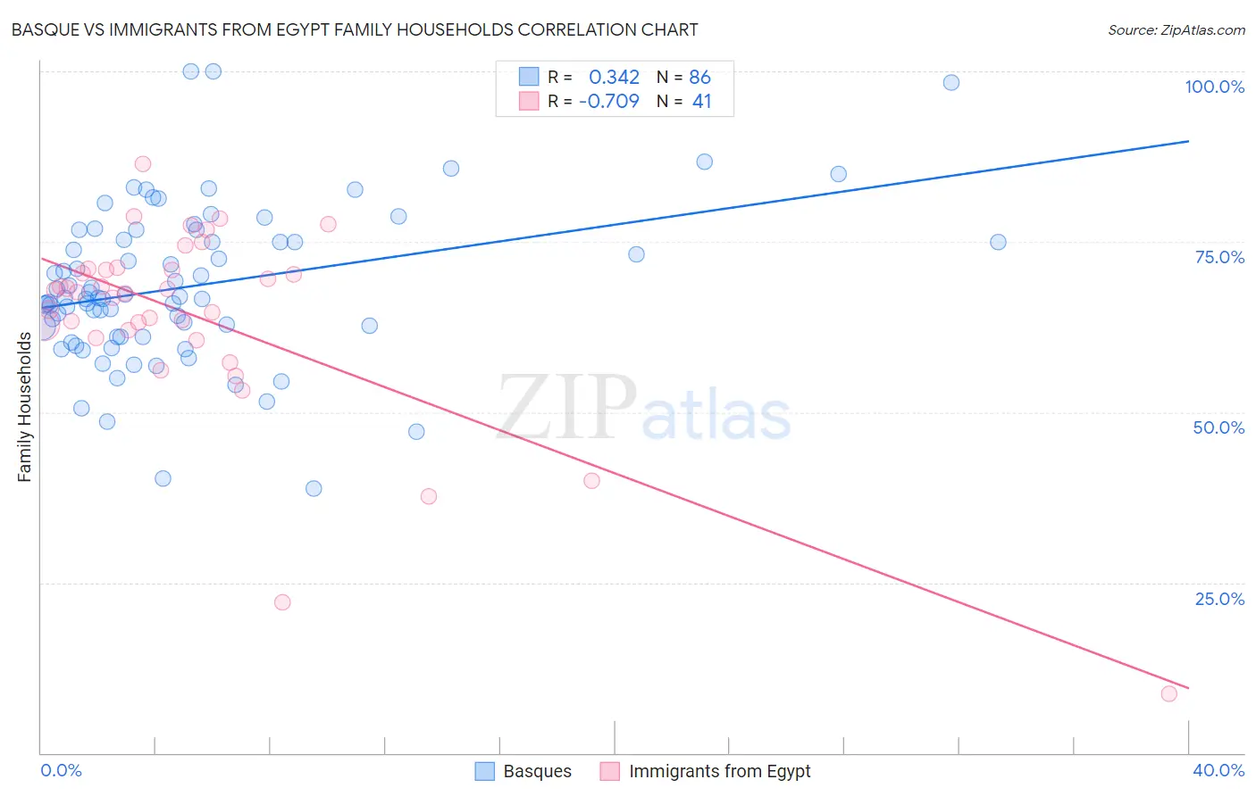 Basque vs Immigrants from Egypt Family Households