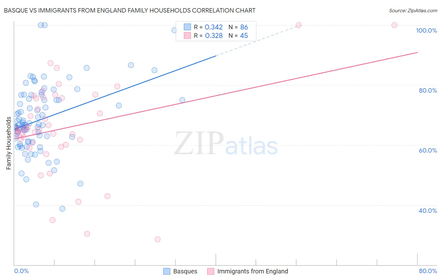 Basque vs Immigrants from England Family Households