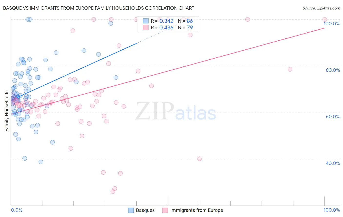 Basque vs Immigrants from Europe Family Households