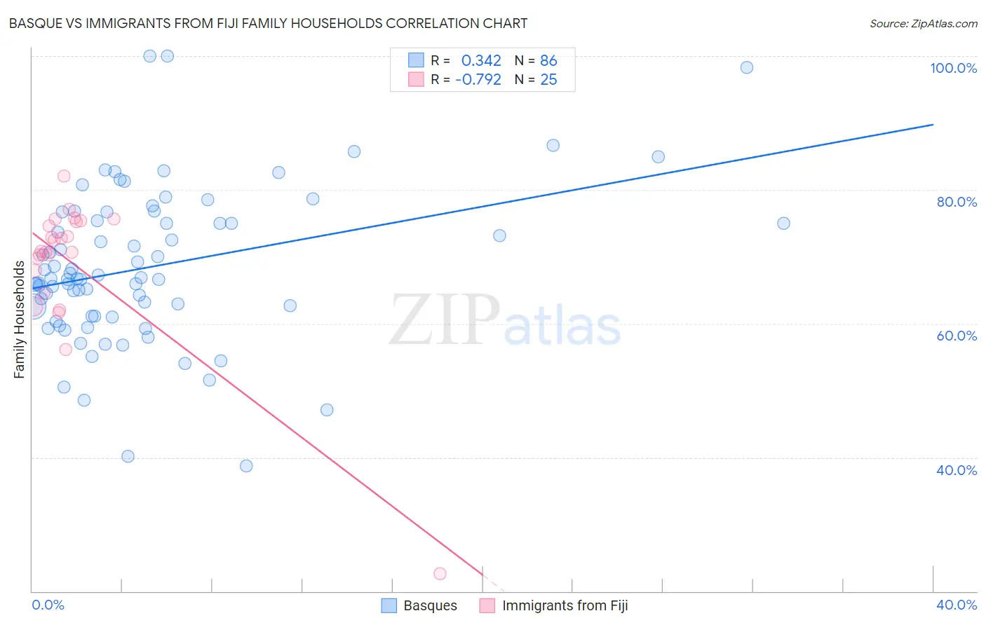 Basque vs Immigrants from Fiji Family Households