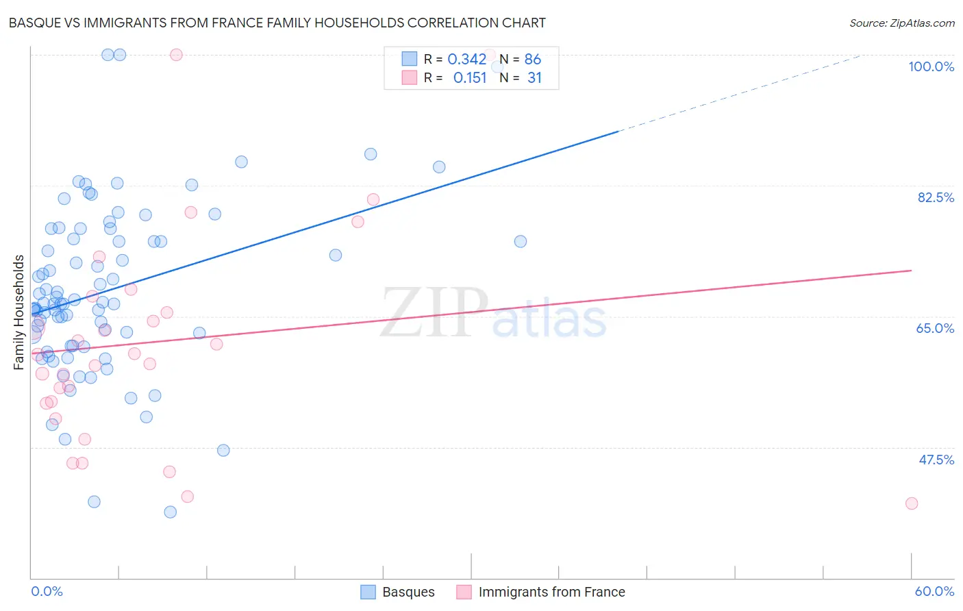 Basque vs Immigrants from France Family Households
