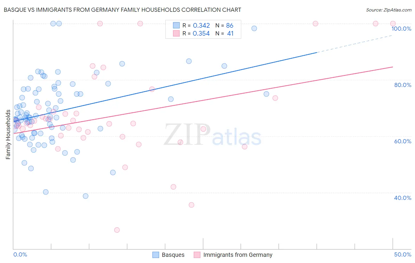 Basque vs Immigrants from Germany Family Households