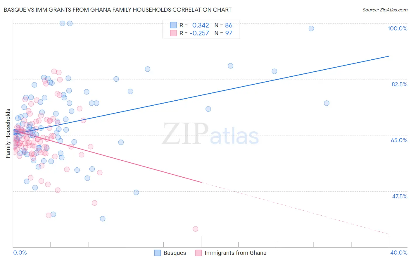 Basque vs Immigrants from Ghana Family Households