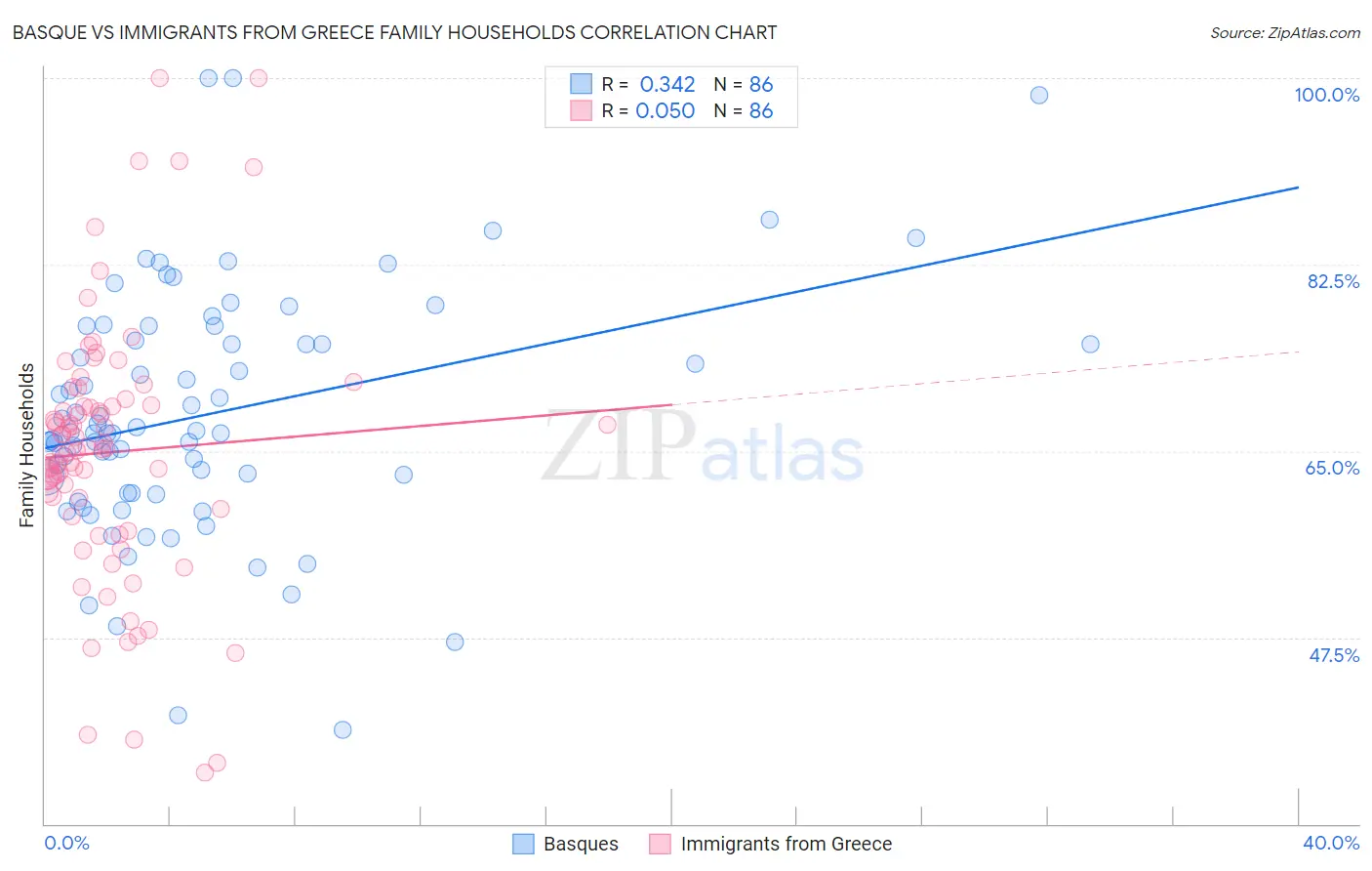 Basque vs Immigrants from Greece Family Households