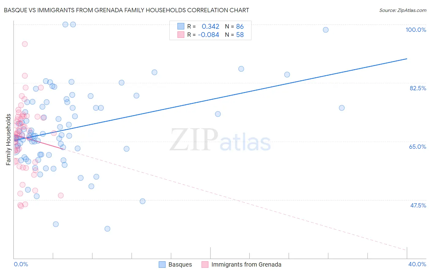 Basque vs Immigrants from Grenada Family Households