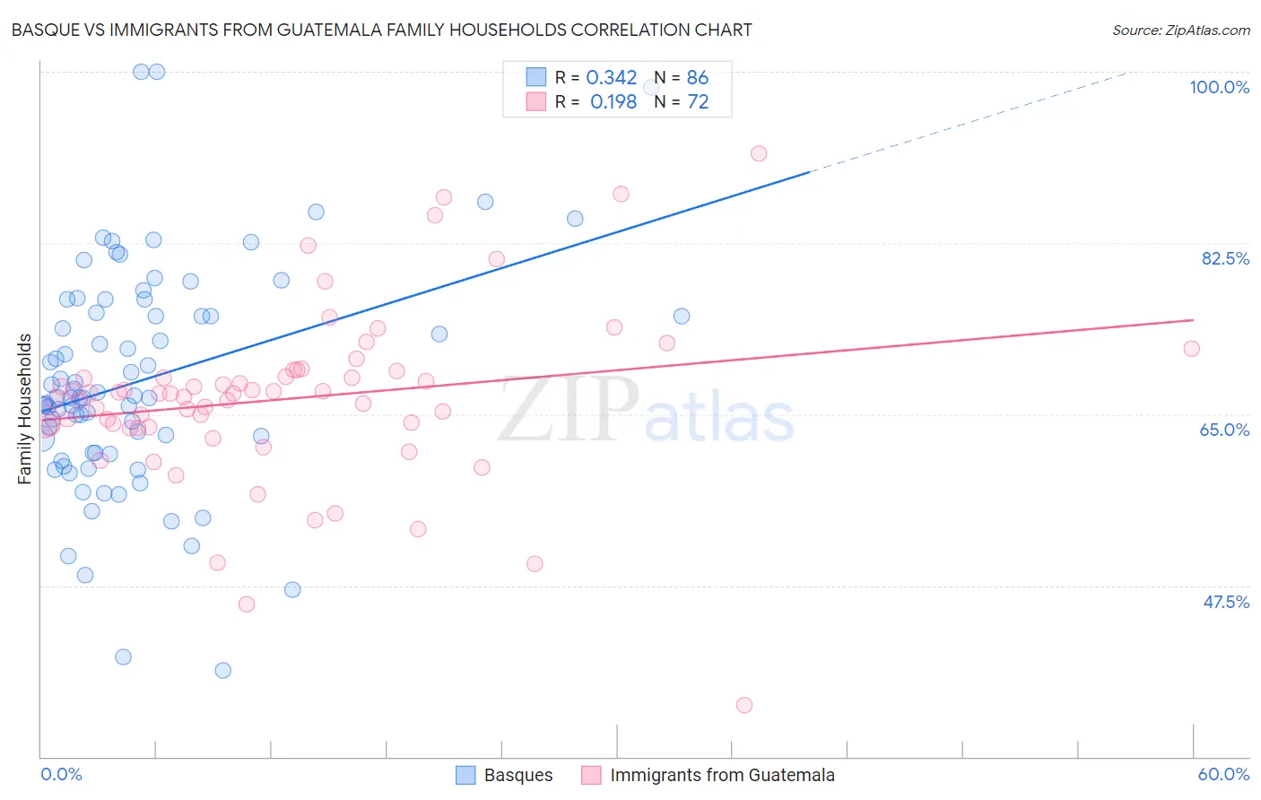 Basque vs Immigrants from Guatemala Family Households