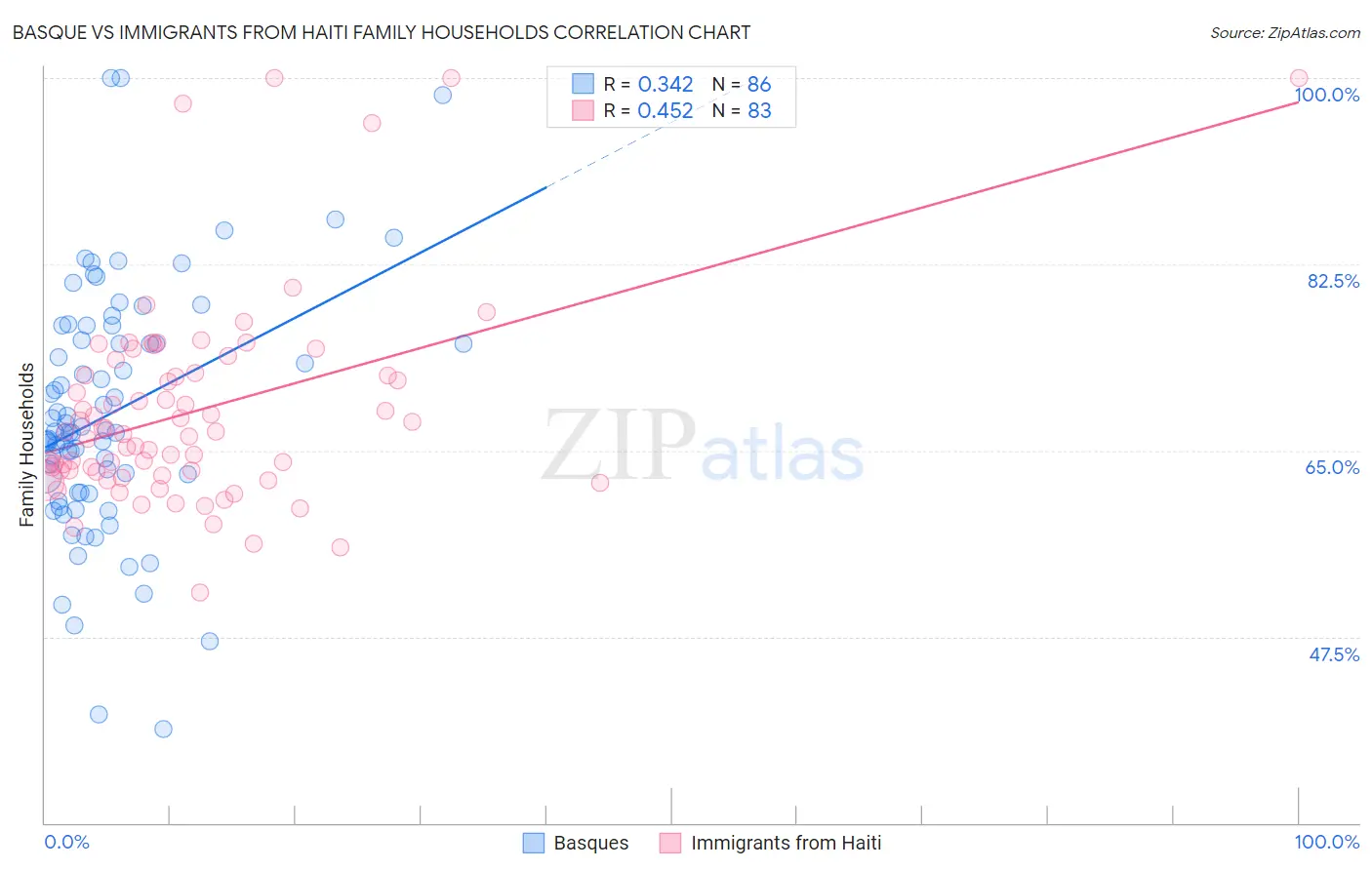 Basque vs Immigrants from Haiti Family Households