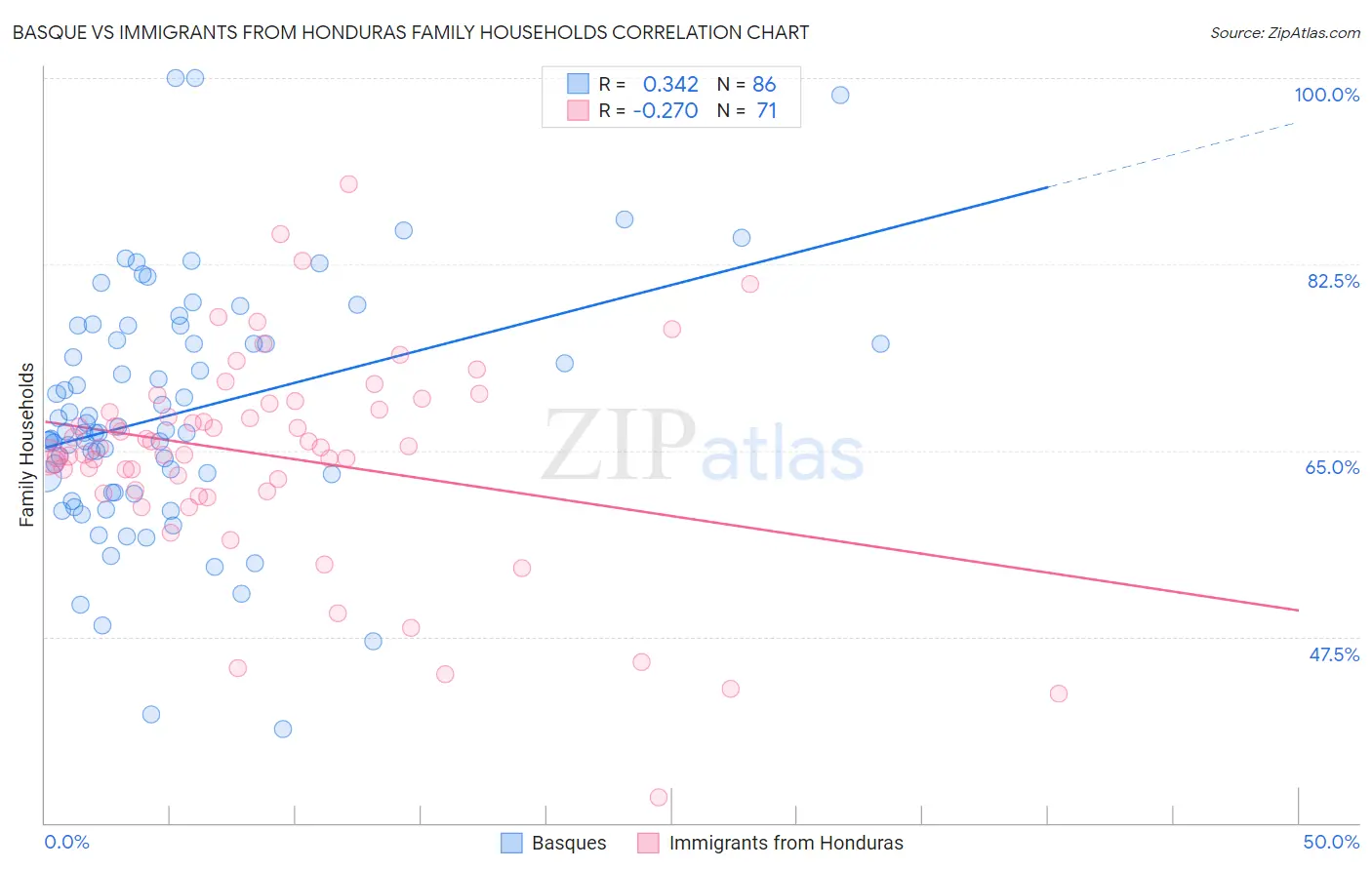 Basque vs Immigrants from Honduras Family Households