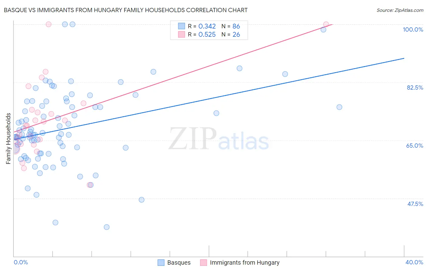 Basque vs Immigrants from Hungary Family Households
