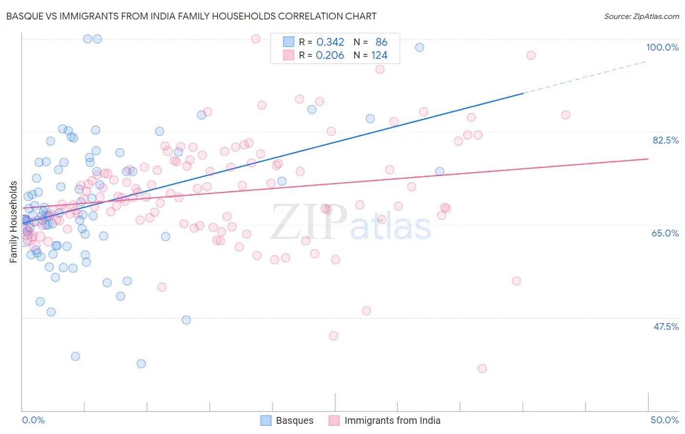 Basque vs Immigrants from India Family Households